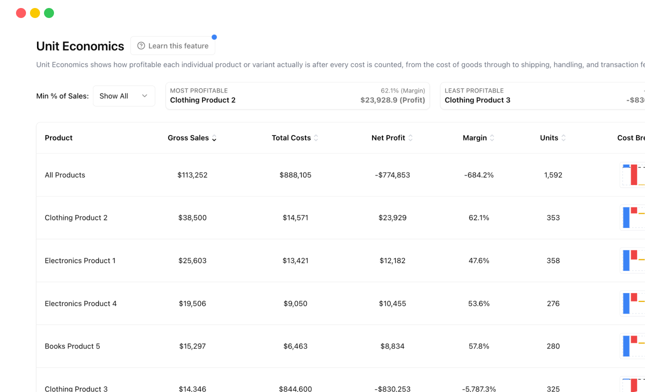 Unit Economics showing per-product profitability