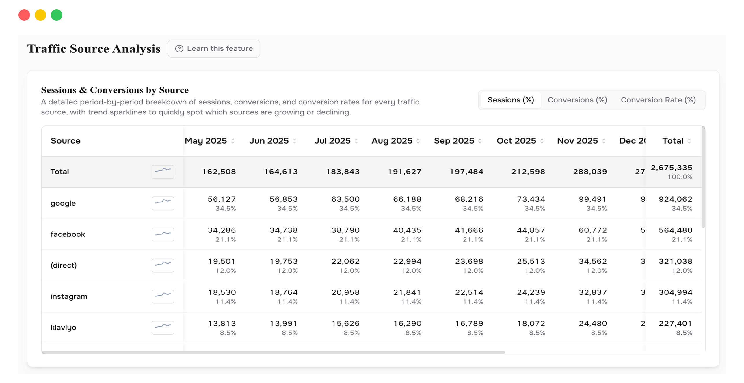 Traffic Source Analysis